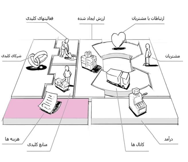 ساختار هزینه