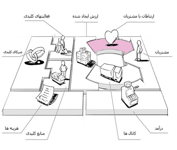 ارتباط با مشتریان