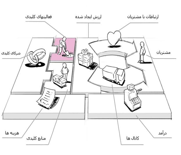 فعالیتهای کلیدی