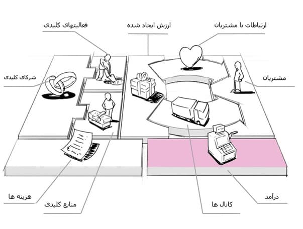 جریان درآمدی